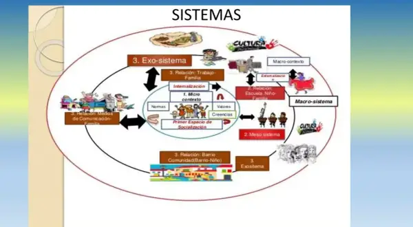 Diagrama de la teoría ecológica de Bronfenbrenner, mostrando sistemas interconectados: microsistema, mesosistema, exosistema y macrosistema, influyendo en el desarrollo.