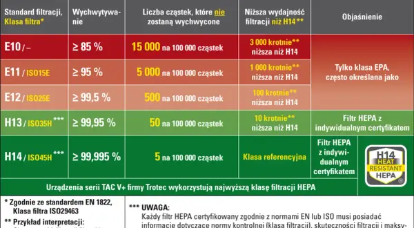 Porównanie klas filtracji HEPA: od E10 do H14, pokazujące skuteczność wychwytu cząstek i ich liczbę.