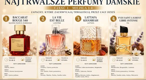 Ranking najtrwalszych perfum damskich: Baccarat Rouge 540, La Vie Est Belle, Lattafa Khamrah, YSL Libre Intense. Zapachy, które zachwycają trwałością przez cały dzień.
