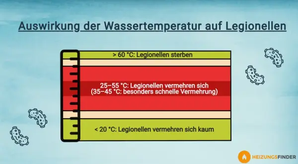 Thermische Desinfektion: Über 60°C sterben Legionellen. Unter 20°C vermehren sie sich kaum.