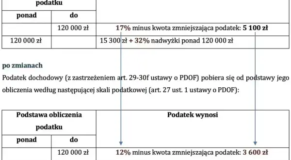 Tabela porównuje stawki podatku dochodowego przed i po zmianach, uwzględniając pierwszy próg podatkowy do 120 000 zł.