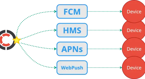 Schéma montrant comment un service centralisé envoie des notifications à divers appareils via FCM, HMS, APNs et WebPush. Un exemple de web push notification.