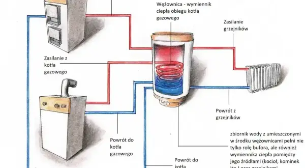 Schemat kotłowni z dwoma kotłami (węglowym i gazowym) oraz zasobnikiem ciepłej wody. Zetka do kotłowni integruje system.