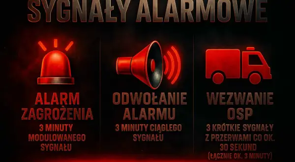 Grafika przedstawia trzy ikony: migającą syrenę alarmową, głośnik i wóz strażacki, z opisami sygnałów alarmowych.