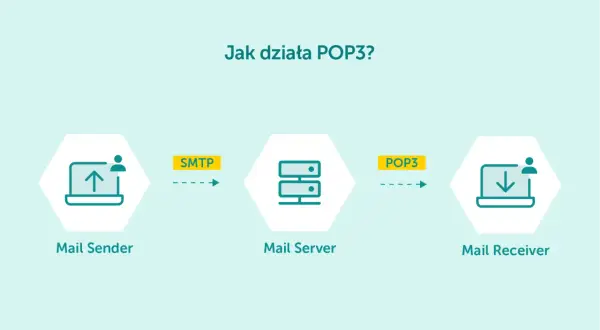 Schemat działania poczty: Mail Sender wysyła przez SMTP do Mail Server, a Mail Receiver pobiera przez POP3.