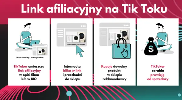 Grafika przedstawia schemat zarabiania na TikToku: umieszczenie linku, kliknięcie, zakup produktu i zarobek.