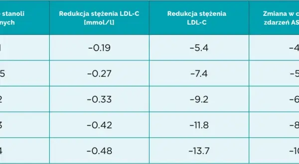 Jaki powinien być cholesterol LDL, aby uniknąć ryzyka sercowego?