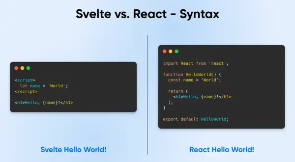 Comparaison de la syntaxe Svelte et React. Le code Svelte est plus concis pour afficher "Hello, World!".