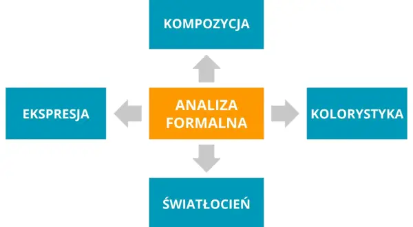 Schemat przedstawia kluczowe elementy analizy dzieła sztuki: kompozycję, ekspresję, kolorystykę i światłocień, które składają się na analizę formalną.