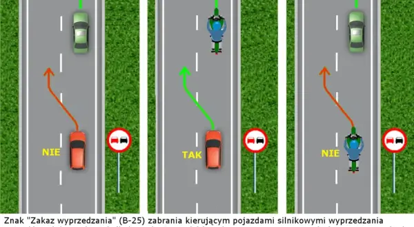 Znak zakaz wyprzedzania: samochód nie wyprzedza innego auta (NIE), ale może wyprzedzić motocykl (TAK). Motocykl nie może wyprzedzić auta.