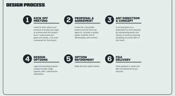 The design process for branding for creatives: Kick off meeting, proposal, art direction, design options, refinement, and file delivery.