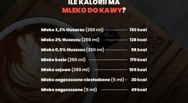 Kaloryczność kawy: Ile kcal ma czarna, a ile z mlekiem i cukrem?