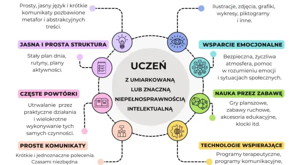 Niepełnosprawność intelektualna lekka: Jak zapewnić sukces w szkole?