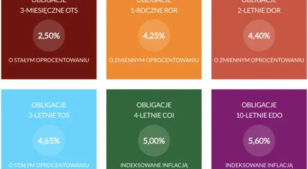 Gdzie kupić obligacje skarbowe? Sprawdź oprocentowanie i rodzaje obligacji: 3-miesięczne, 1-roczne, 2-letnie, 3-letnie, 4-letnie, 10-letnie.