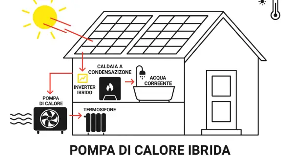 Schema di una casa con pannelli solari, una pompa di calore ibrida, caldaia a condensazione e termosifone.