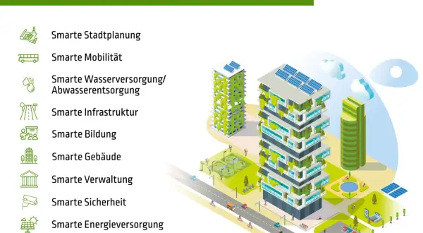 Smarte Stadtplanung, Mobilität, Gebäude & mehr: Illustration zeigt Sektoren einer Smart City mit grünen Hochhäusern, Solaranlagen und vernetzter Infrastruktur.