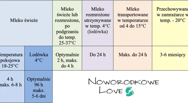 Tabela pokazuje, ile mleko może być w lodówce w zależności od jego stanu i temperatury. Od świeżego po rozmrożone, podgrzane, transportowane i zamrożone.