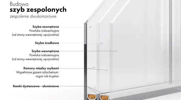 Budowa szyby dwukomorowej: szyby z powłoką niskoemisyjną i komory z gazem szlachetnym. To klucz do tego, jak ocieplić szyby w oknach.