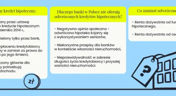 Odwrócona hipoteka jaki bank – dlaczego nie znajdziesz oferty?