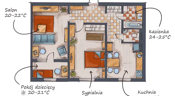Plan mieszkania z zalecanymi temperaturami: salon 20-22°C, pokój dziecięcy 20-21°C (dzień) / 17-18°C (noc), sypialnia 16-19°C, łazienka 24-25°C, kuchnia 18-20°C.
