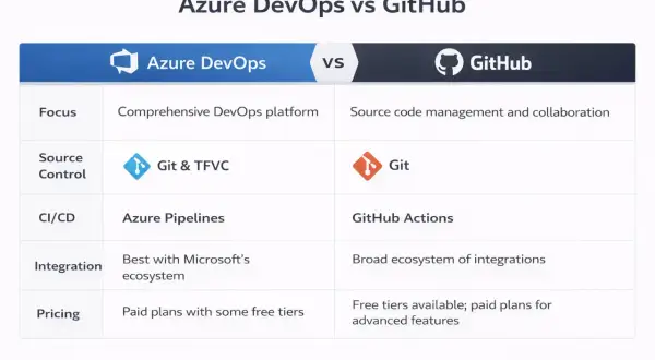 Tableau comparatif Azure DevOps vs GitHub, mettant en avant le focus, le contrôle source (Git), CI/CD, intégration et prix. Le **GitHub licence** est un élément clé pour les projets.