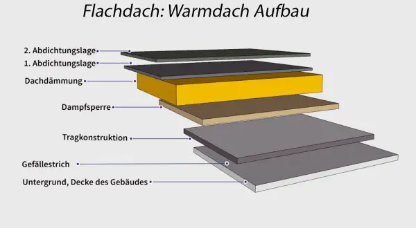 Schema eines Warmdach-Aufbaus: Abdichtungslagen, Dachdämmung, Dampfsperre, Tragkonstruktion, Gefällestrich und Untergrund. So wird ein Holz Flachdach abgedichtet.