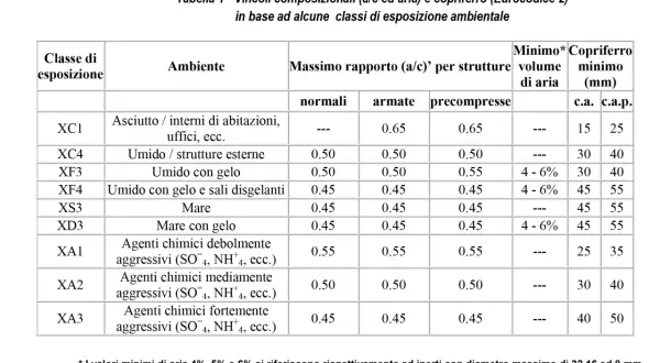 Tabella mostra come si fa il calcestruzzo in base all'ambiente: rapporto a/c, aria e copriferro per diverse classi di esposizione.