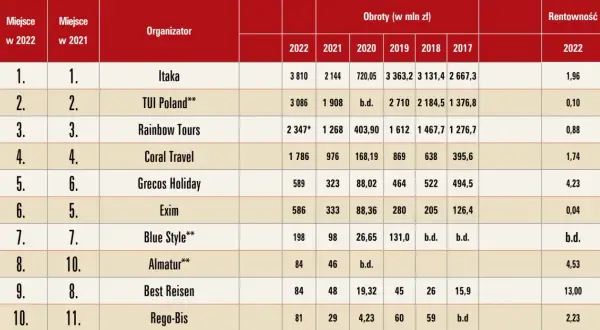 Czy biuro podróży Itaka bankrutuje? Sprawdź aktualną sytuację finansową