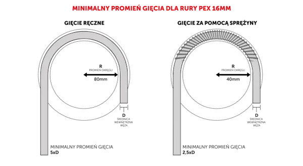 Porównanie gięcia ręcznego (promień 80mm, 5xD) i ze sprężyną (promień 40mm, 2,5xD) pokazuje, jak obliczyć promień gięcia rury PEX 16mm.