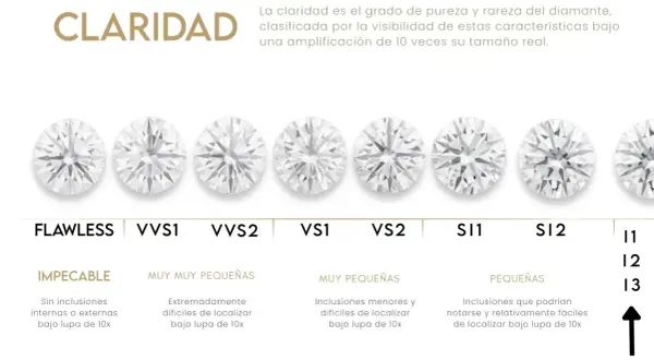 Comparativa de diamantes, mostrando la escala de claridad desde impecable hasta imperfectos. Cada diamante es una joya única, como diamantes de colores.