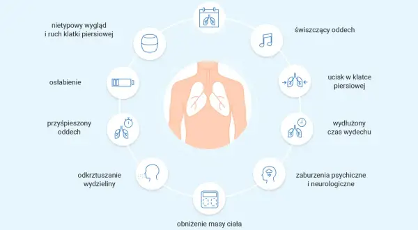 Objawy problemów z płucami: duszność, ucisk w klatce, świszczący oddech, osłabienie, obniżenie masy ciała. To może być **pochp**.