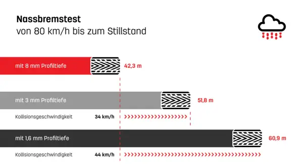Nassbremstest: LKW mit 8mm Profiltiefe stoppt nach 42,3m. Mit nur 1,6mm mindestprofiltiefe lkw benötigt 60,9m.