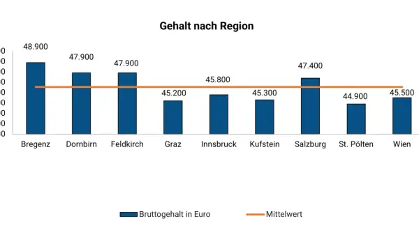 Gehaltsvergleich für MSR Techniker in Österreich. Bregenz führt mit 48.900€, Wien liegt bei 45.500€.