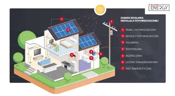 Schemat instalacji fotowoltaicznej: panele (1, 2), falownik (3), rozdzielnia (4), bezpieczniki (5), licznik (6) i sieć (7). PV co to? Energia ze słońca.
