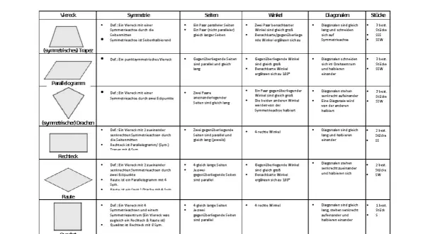 Eine Tabelle vergleicht Eigenschaften von Vierecken wie Trapez, Parallelogramm, Drachen, Rechteck, Raute und Quadrat. Das Haus der Vierecke zeigt ihre Symmetrien, Seiten, Winkel und Diagonalen.