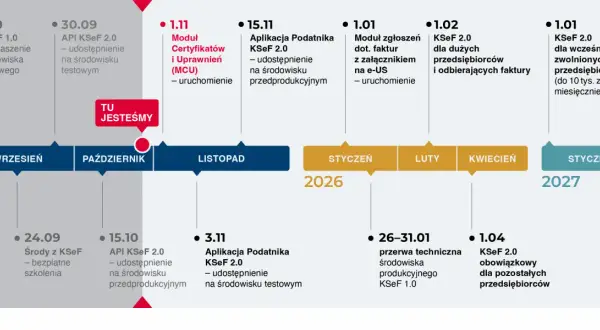 Oś czasu KSeF: od wygaszenia środowiska testowego KSeF 1.0 we wrześniu 2025, przez uruchomienie modułu certyfikatów w listopadzie, aż po obowiązkowe KSeF 2.0 dla pozostałych przedsiębiorców w styczniu 2026.