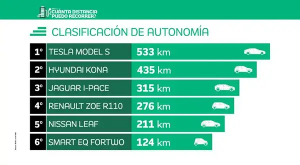 Clasificación de autonomía de coches eléctricos: Tesla Model S lidera con 533 km.