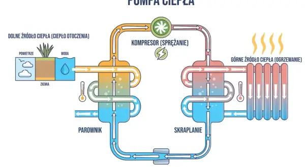 Schemat pompy ciepła: pobiera ciepło z otoczenia (powietrze, woda, ziemia), spręża je i oddaje do ogrzewania. Jaka pompa co do starej instalacji? Ta!
