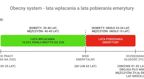 Obecny system pokazuje, że emerytura jest płacona z dołu. Lata wpłacania (zielony pasek) trwają od ok. 20-25 lat do wieku emerytalnego (60-65 lat), a lata pobierania emerytury (czerwony pasek) zaczynają się po osiągnięciu tego wieku.