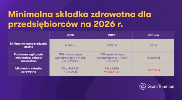 ZUS 2026 dla JDG: Kwoty, ulgi, zdrowotna wszystko, co musisz wiedzieć