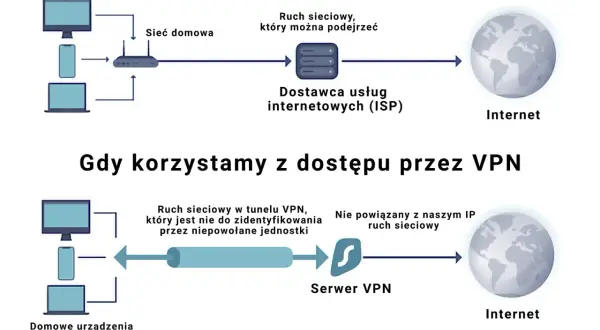 Porównanie połączenia z Internetem bez i z wirtualną siecią prywatną (VPN). Bez VPN ruch sieciowy jest widoczny dla ISP. Z VPN ruch jest szyfrowany i anonimowy.