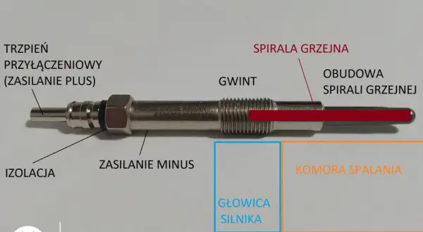 Elementy świecy żarowej: trzpień, izolacja, gwint, spirala grzejna. Awaria świec żarowych może objawiać się problemami z rozruchem silnika.