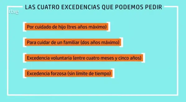Las cuatro excedencias: cuidado de hijo, familiar, excedencia voluntaria (4 meses a 5 años) y forzosa.