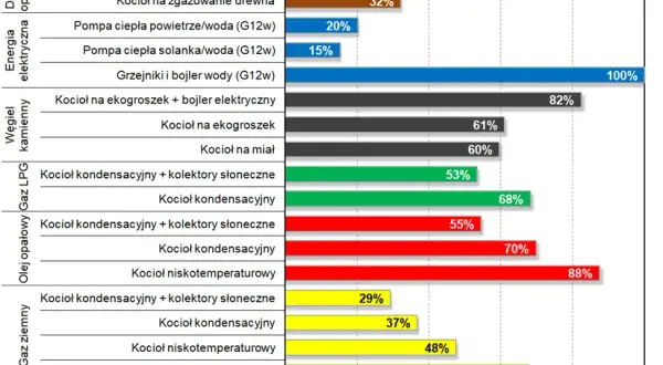 Ile można zarobić na zbiorniku? Porównanie kosztów i oszczędności