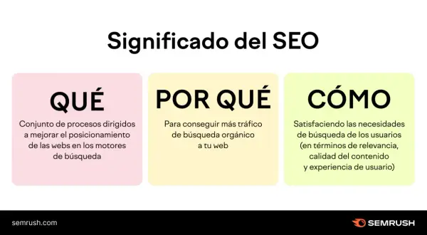 El SEO en una empresa es el conjunto de procesos para mejorar el posicionamiento web, conseguir más tráfico orgánico y satisfacer al usuario.