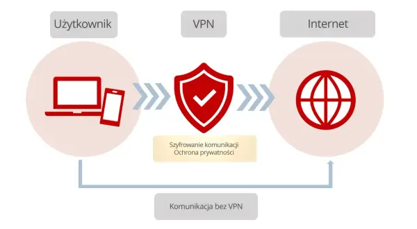 Schemat ilustruje działanie wtyczki VPN: użytkownik (laptop, smartfon) łączy się z Internetem przez bezpieczny tunel, szyfrując komunikację i chroniąc prywatność.