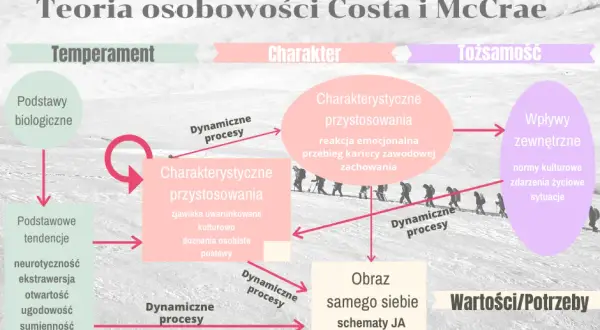 Dlaczego jesteś sobą? Co kształtuje osobowość człowieka.