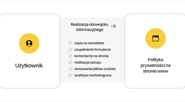 Schemat pokazuje, jak działania użytkownika (zapis, formularze, zakupy, cookies) wpływają na realizację obowiązku informacyjnego i politykę prywatności na stronie www.