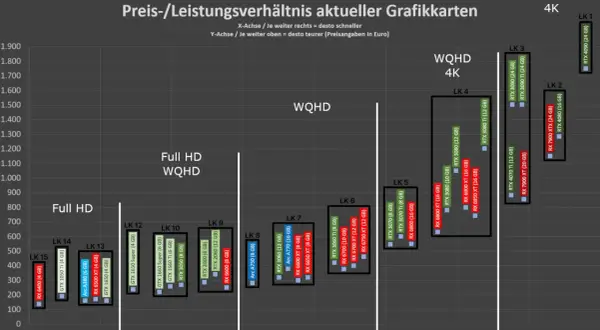 RTX Grafikkarten Vergleich: Preis-Leistungs-Verhältnis für Full HD, WQHD und 4K. Die Y-Achse zeigt den Preis, die X-Achse die Leistung.