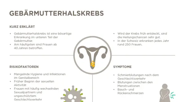 Gebärmutterhalskrebs: Symptome wie Schmierblutungen, Zwischenblutungen und Schmerzen sind wichtig. Früh erkannt, sind die Heilungschancen gut.